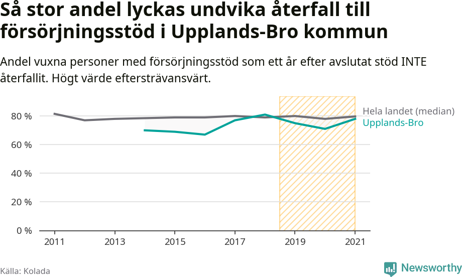 Graf: Andel vuxna personer med försörjningsstöd i Upplands-Bro kommun som ett år efter avslutat stöd INTE återfallit